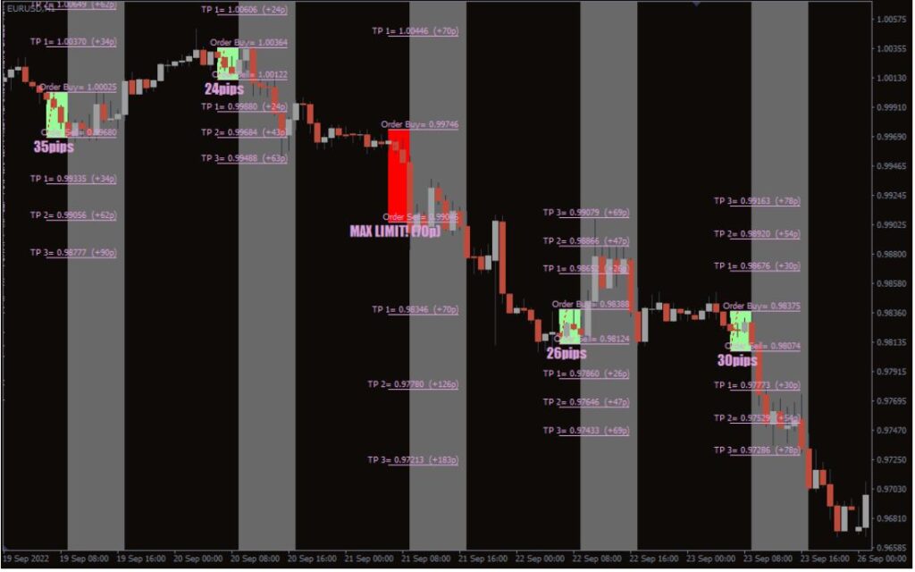 Breakout With TP and SL Fibonacci Forex Indicator MT4 Free Download