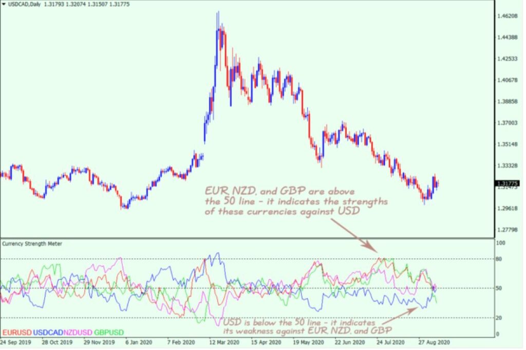 Currency Strength Meter Forex Indicator