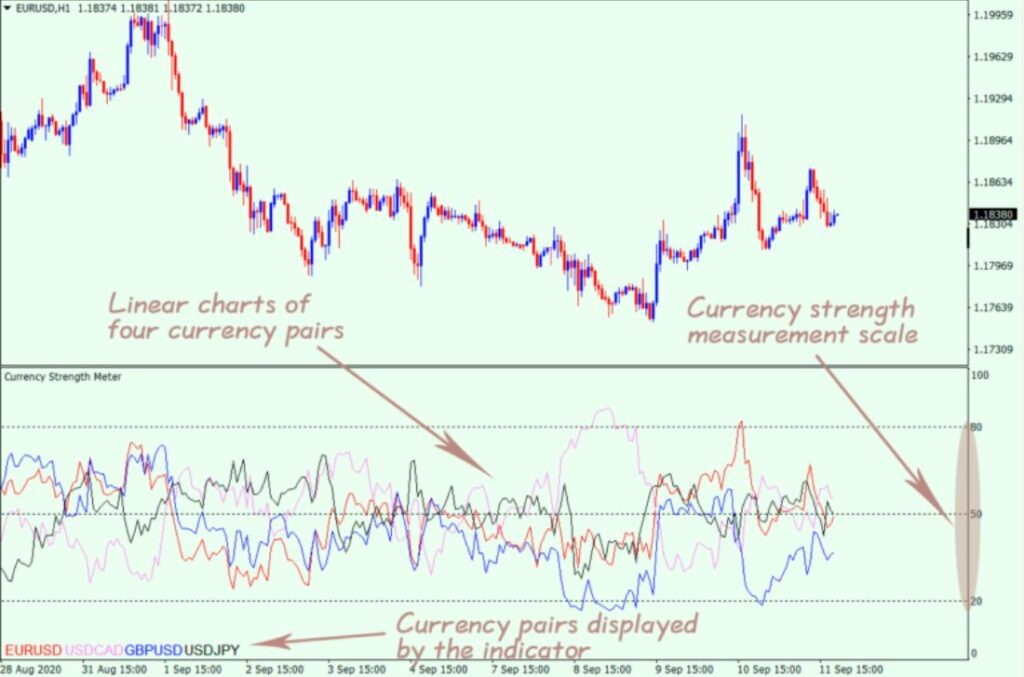 Currency Strength Meter Forex Indicator MT4 Free Download