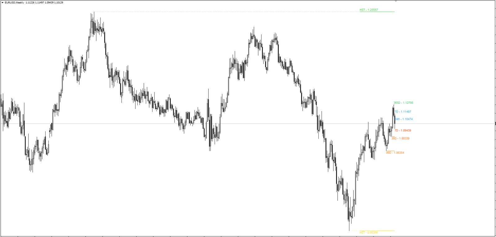 Multi TimeFrame High Low Indicator MT4/MT5 FREE Download - ForexCracked