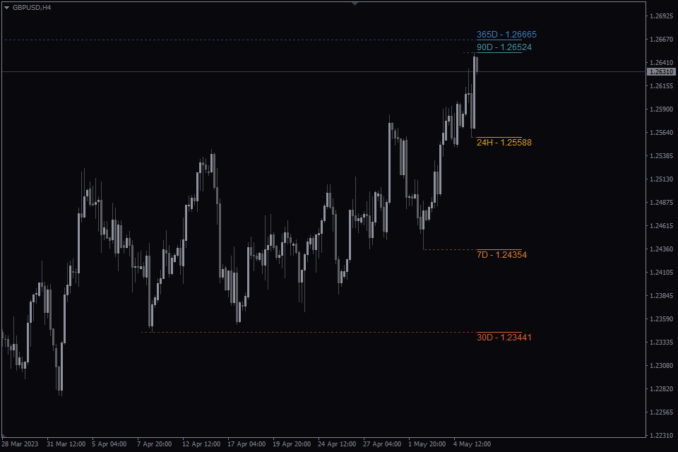 MTF High Low Indicator FREE Download ForexCracked.com