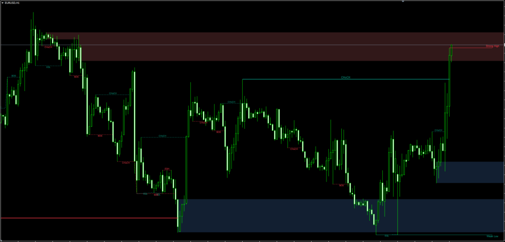 Market Structure Indicator FREE Download ForexCracked.com