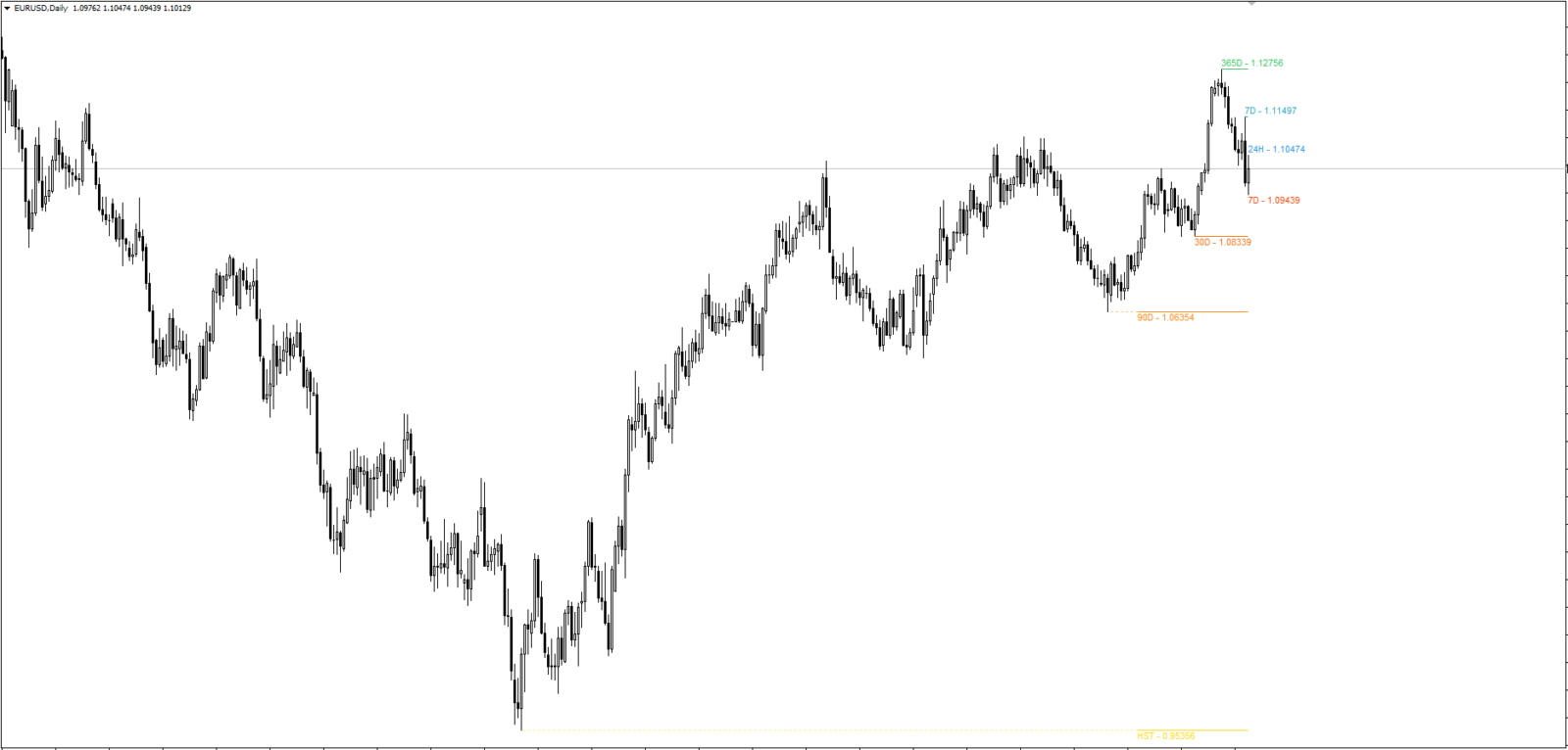 Multi TimeFrame High Low Indicator MT4/MT5 FREE Download - ForexCracked