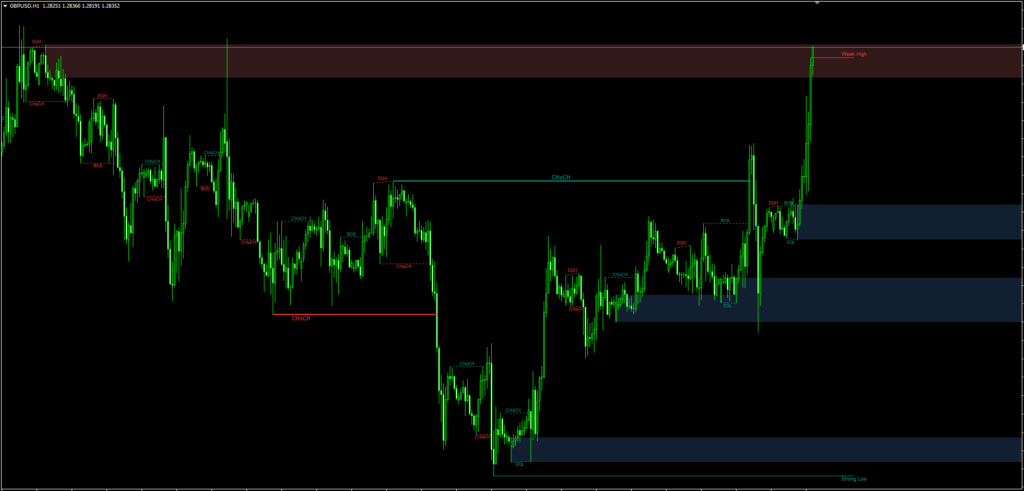 Smart Money Concept Indicator FREE Download ForexCracked.com