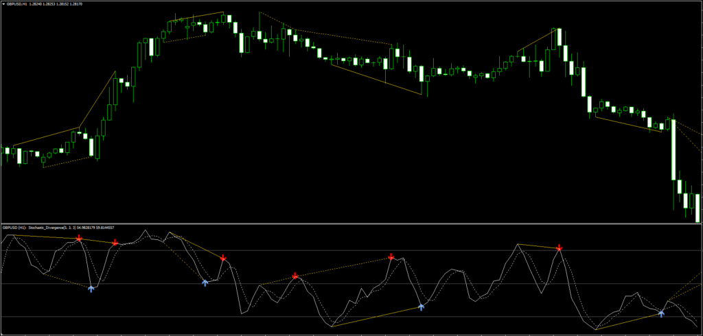 Stochastic Divergence Indicator FREE Download ForexCracked.com