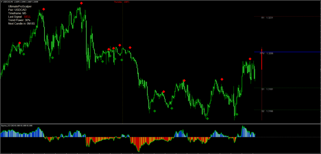 Ultimate Pro Scalper indicator FREE Download ForexCracked.com