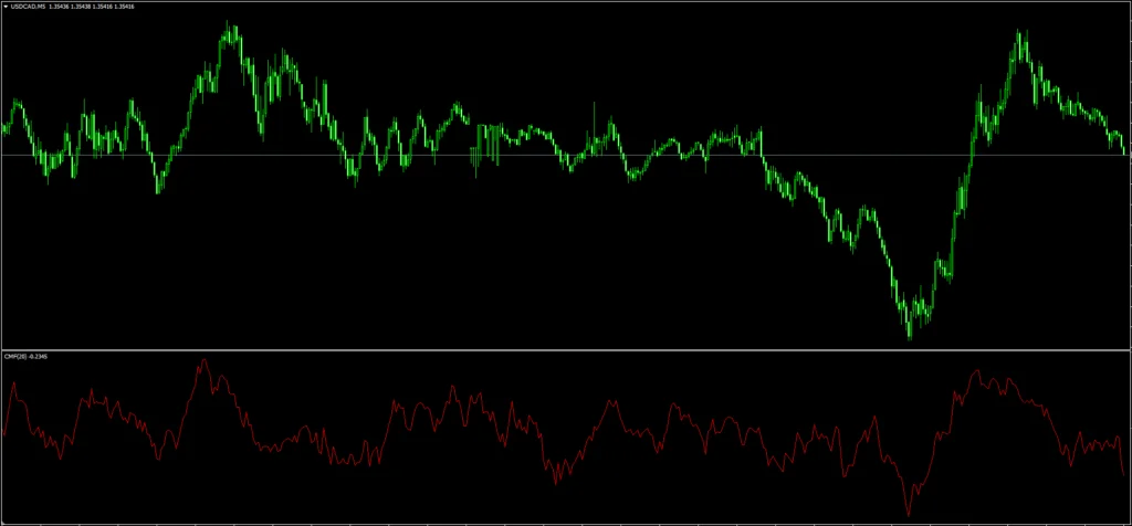 CMF Indicator MT4 FREE Download ForexCracked.com