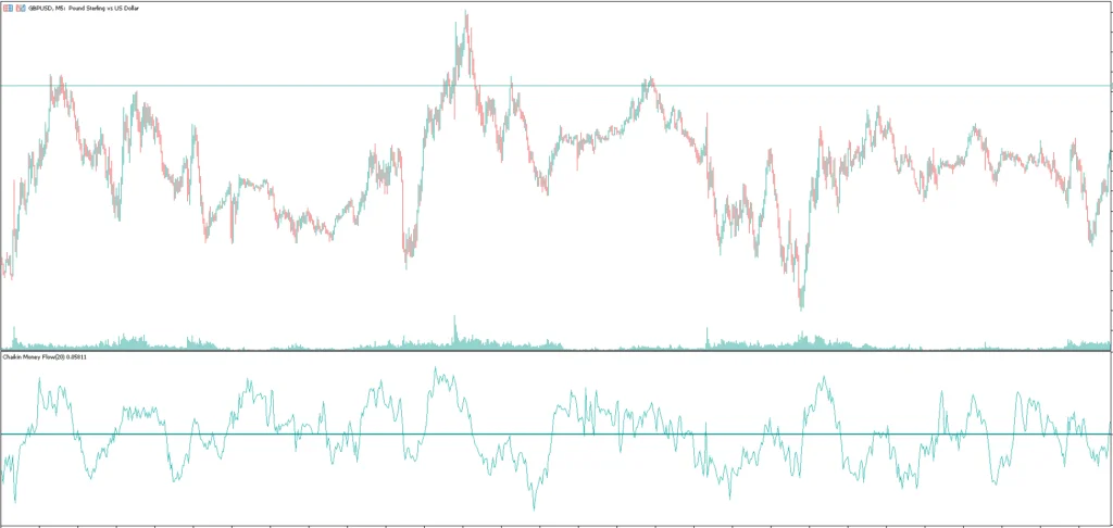 CMF Indicator MT5 FREE Download ForexCracked.com