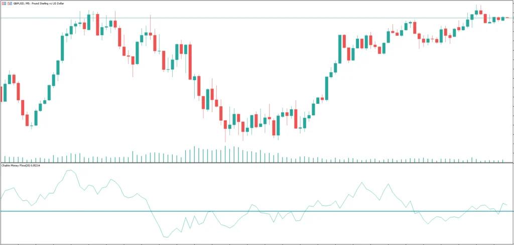 Chaikin Money Flow FREE Download ForexCracked.com