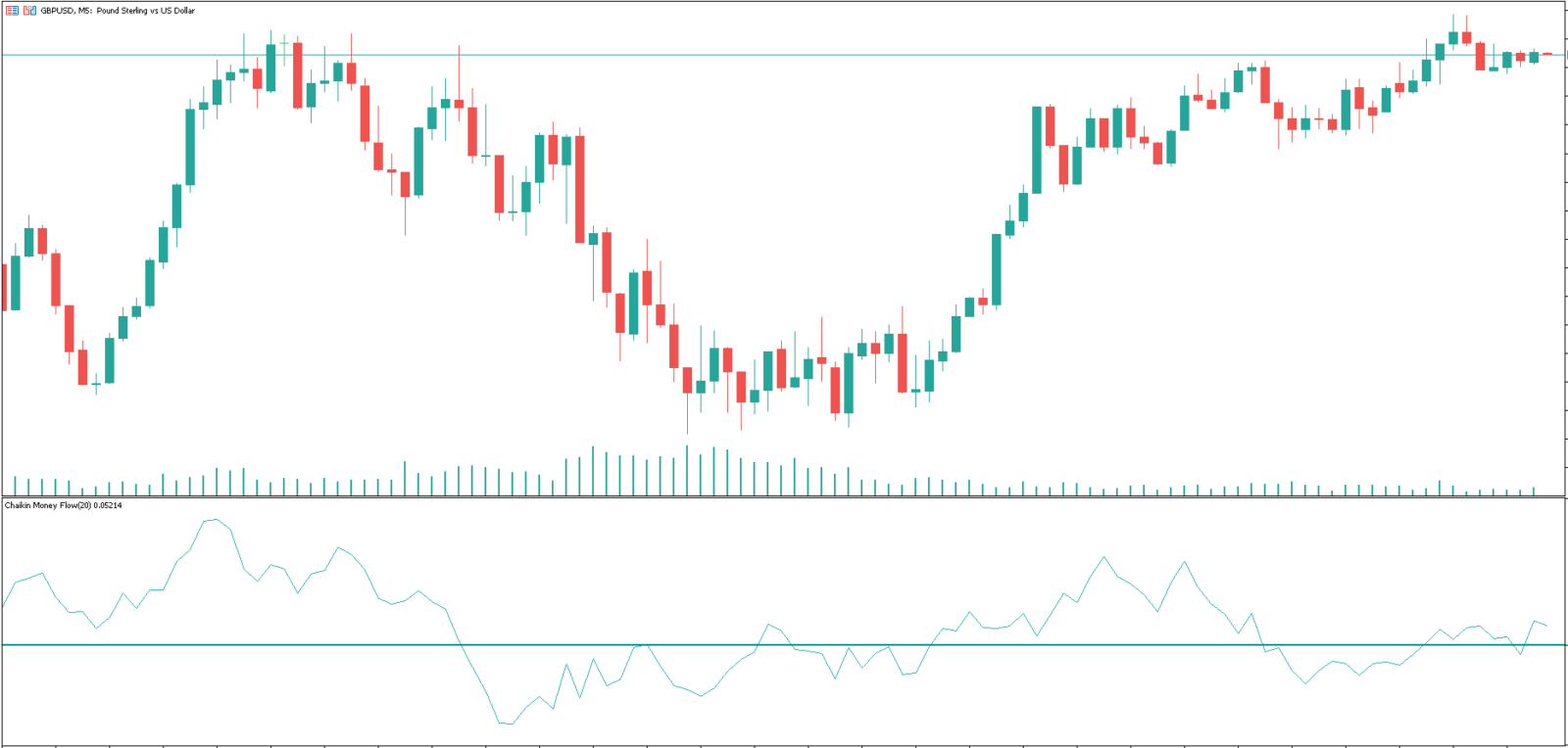 Chaikin Money Flow Indicator (CMF Indicator) MT4/MT5 FREE Download ...