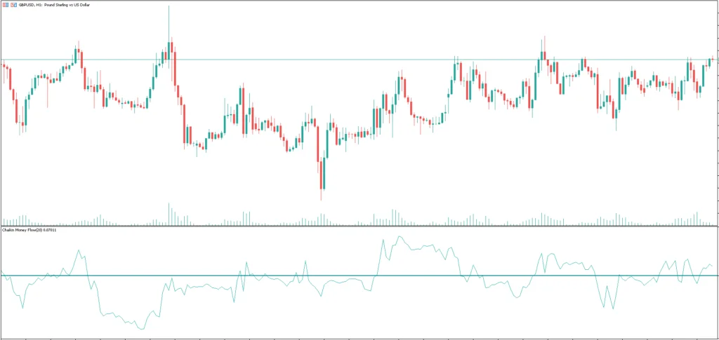 Chaikin Money Flow Indicator MT5 FREE Download ForexCracked.com