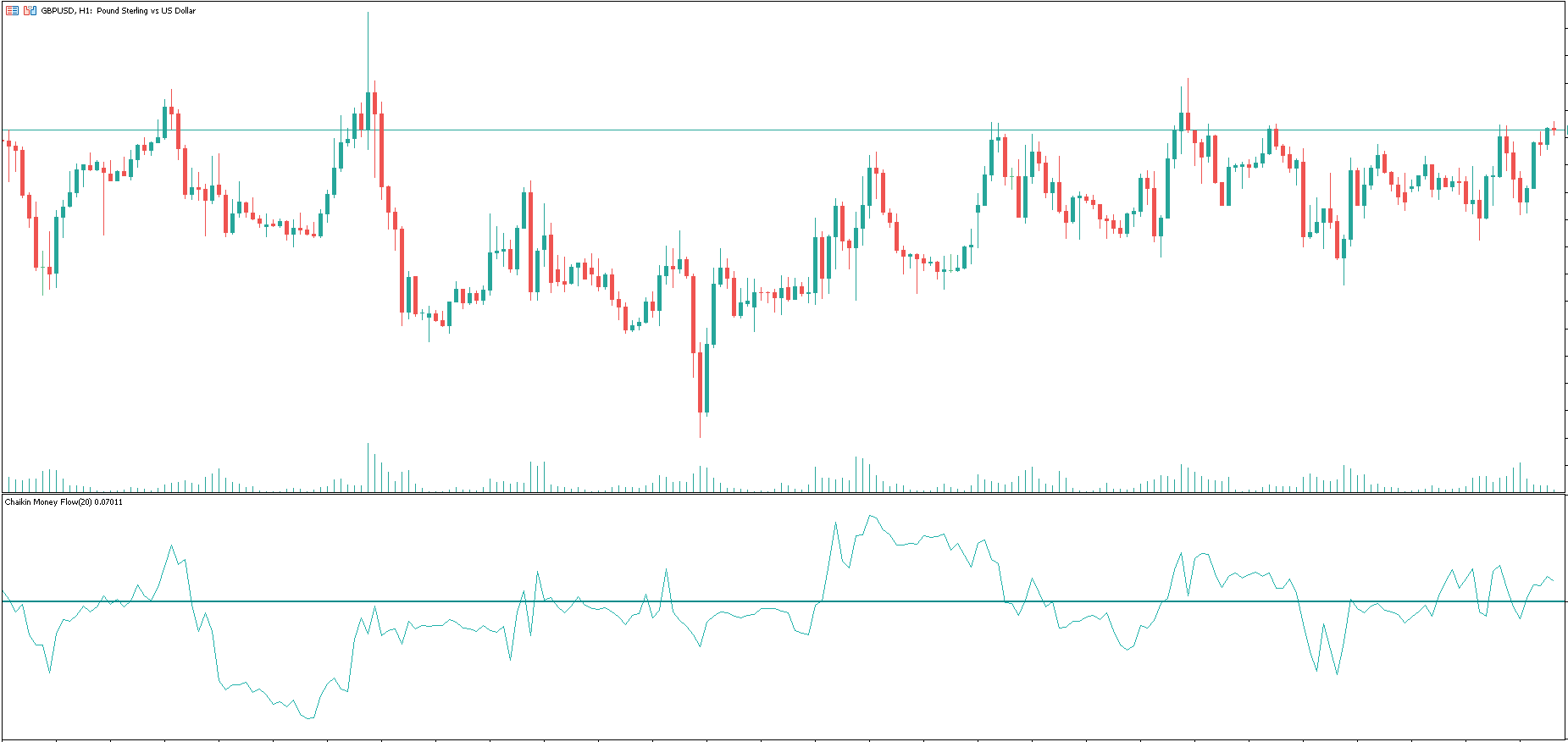 Chaikin Money Flow Indicator (CMF Indicator) MT4/MT5 FREE Download ...