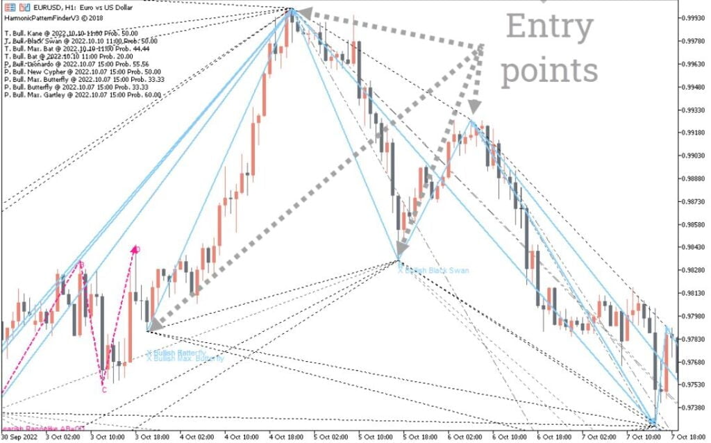 Harmonic Pattern Finder Forex Indicator MT5 Free Download