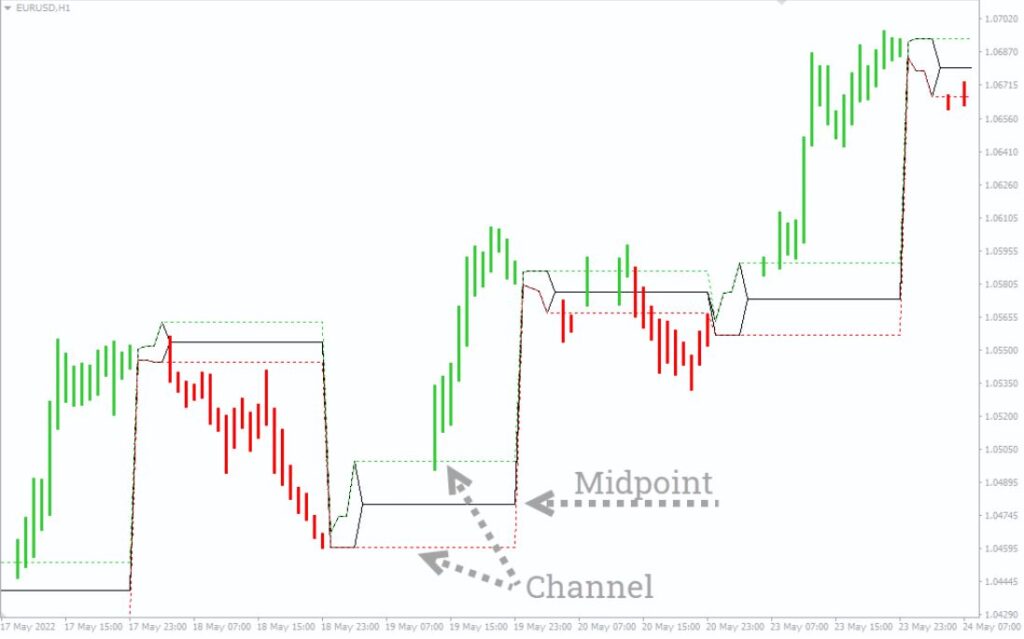 Intraday Channel Breakout Forex Indicator MT4 Free Download