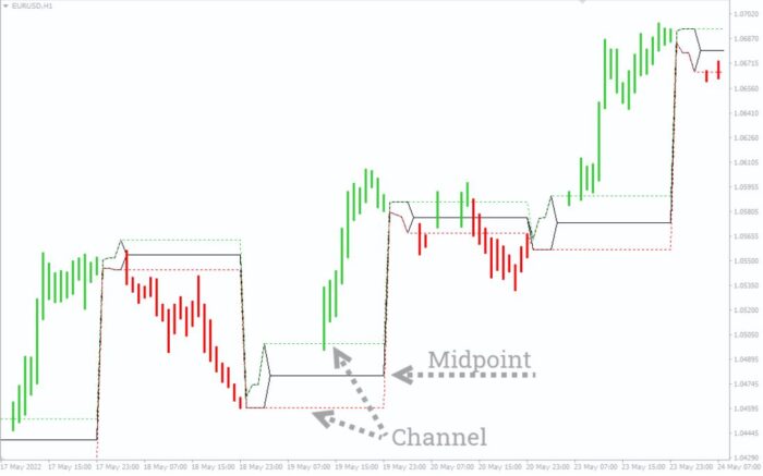 Intraday Channel Breakout Forex Indicator MT4 Free Download - ForexCracked