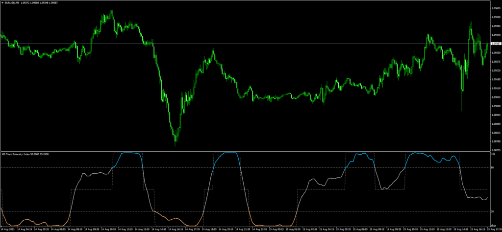 Trend Intensity Index FREE Download ForexCracked.com