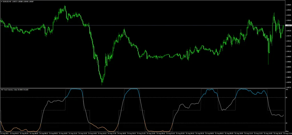 Trend Intensity Index FREE Download ForexCracked.com