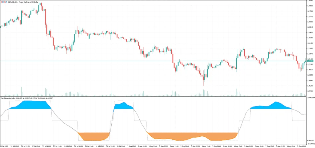 Trend Intensity Index Indicator FREE Download ForexCracked.com