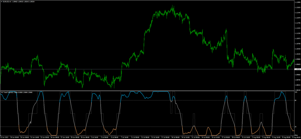 Trend Intensity Index Indicator MT4 FREE Download ForexCracked.com