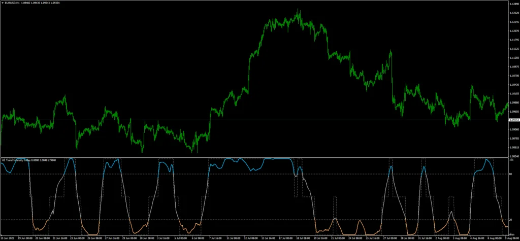 Trend Intensity Index Indicator MT4 FREE Download ForexCracked.com