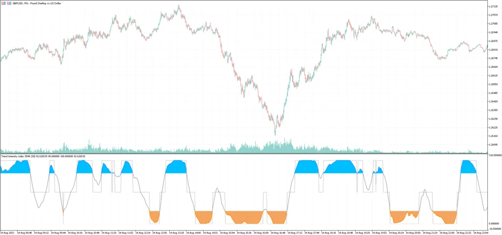 Trend Intensity Index Indicator MT5 FREE Download ForexCracked.com