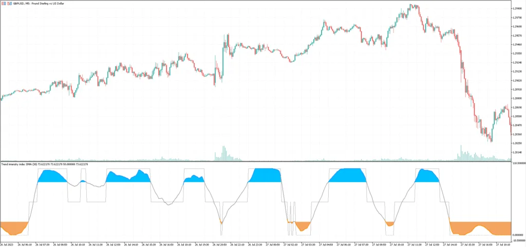 Trend Intensity Indicator FREE Download ForexCracked.com