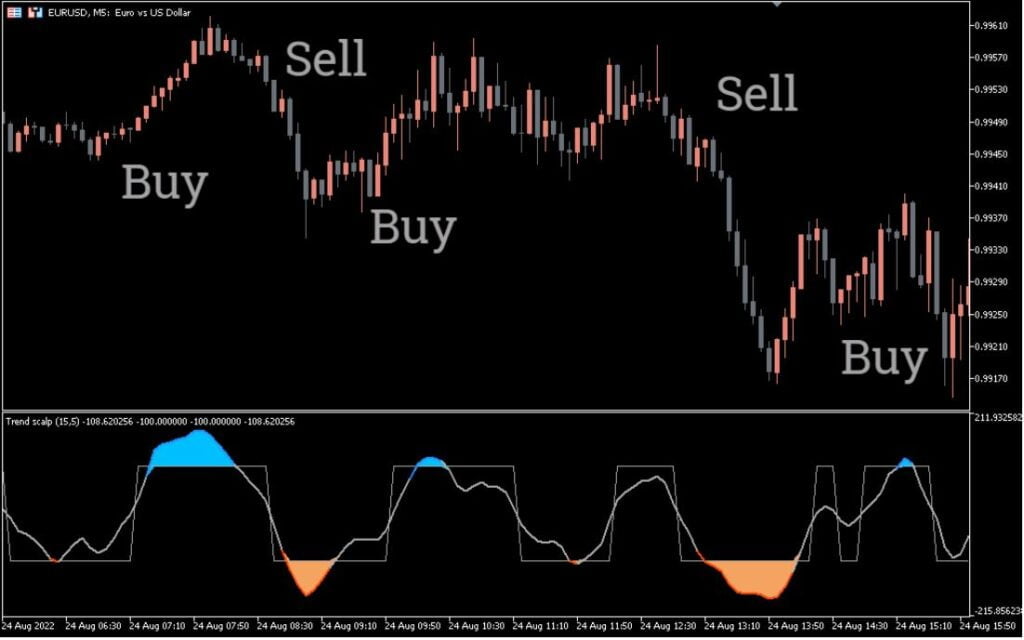 Trend Scalp Forex Indicator MT5 Free Download