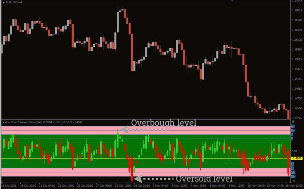 Value Chart Deluxe Forex Indicator MT5 Free Download