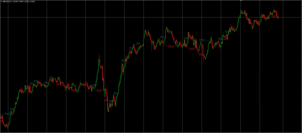 BOS and CHOCH Market Structure Indicator FREE Download ForexCracked.com