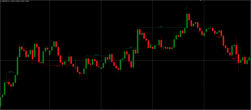 CHOCH and BOS Indicator FREE Download ForexCracked.com