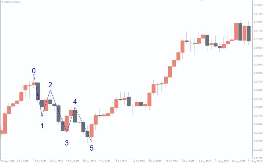 FXC Elliott Wave Forex Indicator MT4 Free Download