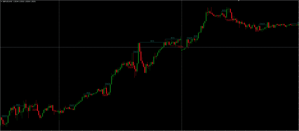 Market Structure Indicator FREE Download ForexCracked.com