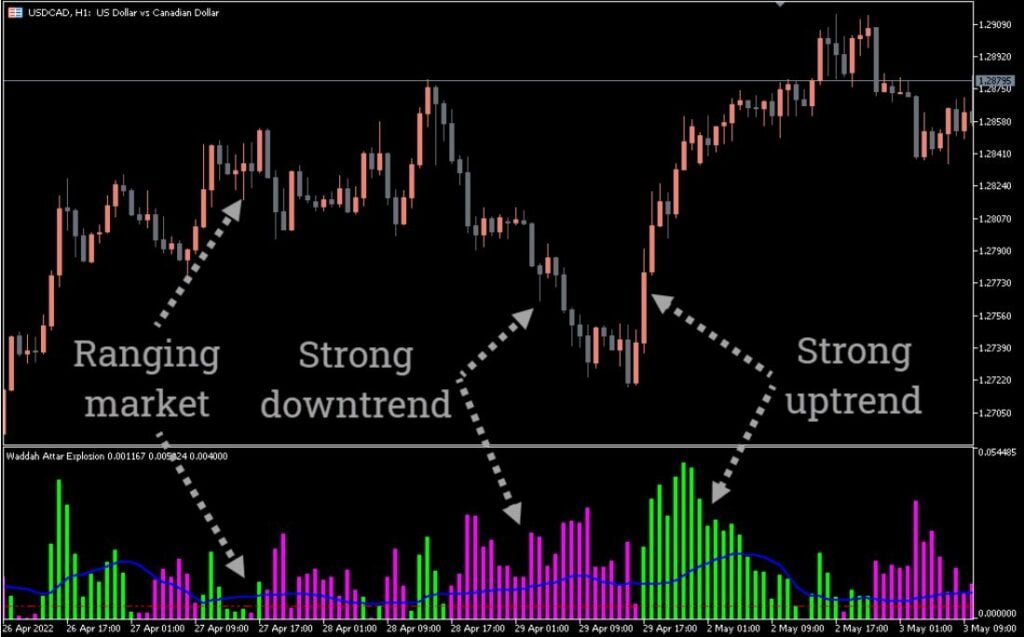 Waddah Attar Explosion Forex Indicator MT5 Free Download