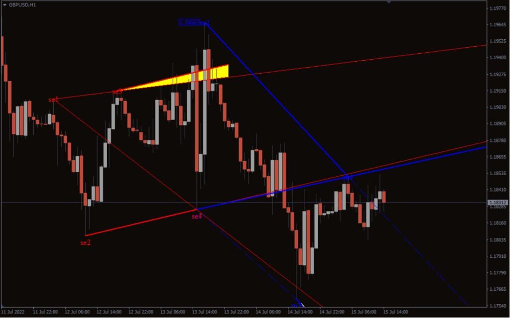 Wolf Waves Scanner Forex Indicator MT4 Free Download