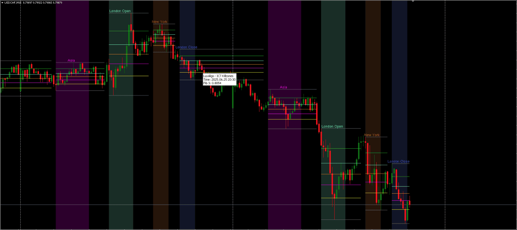 ICT KillZones Indicator MT5 FREE Download ForexCracked.com