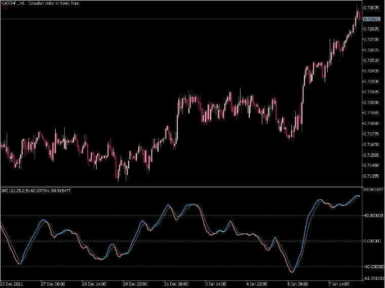 Stochastic Momentum Index (SMI)