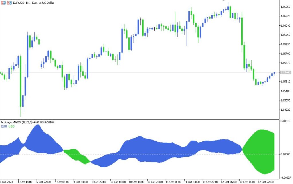 Arbitrage MTF Forex Indicator MT5 Free Download