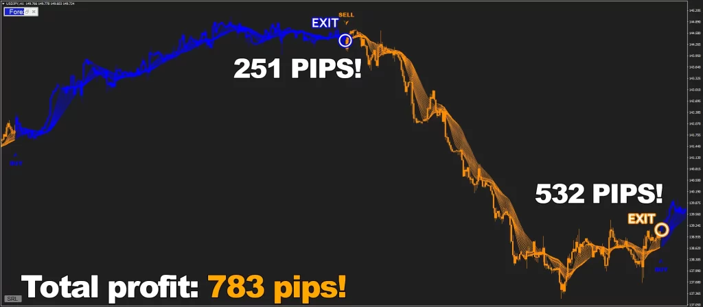 It is easy to get used to a good thing - and with Forex Jupiter that is exactly what happens. The results like 783 pips on USDJPY, H1 timeframe become an ordinary thing to you Forex Cracked.com