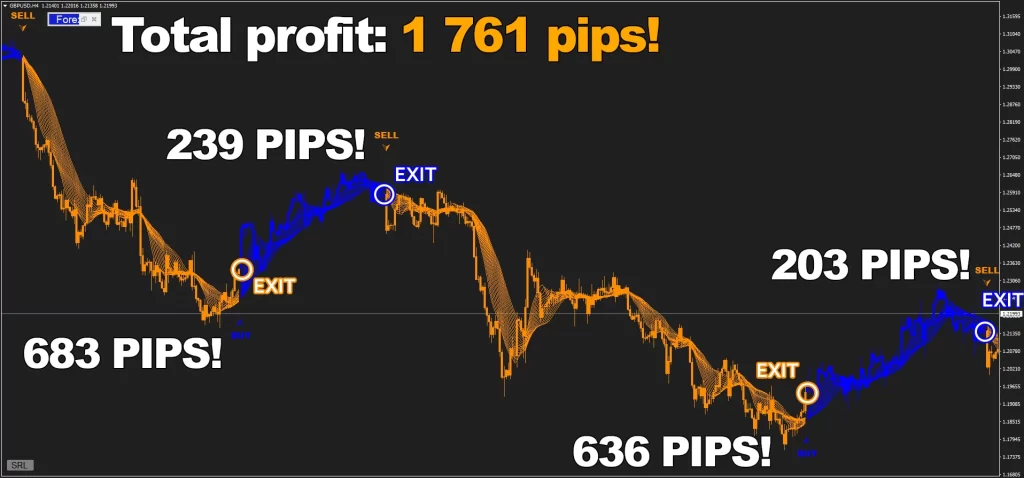 Sometimes it’s better to see once - do I even need to tell you anything. 1761 pips on GBPUSD, H4 timeframe - it is definitely something you want to see in your own account as well Forex Cracked.com