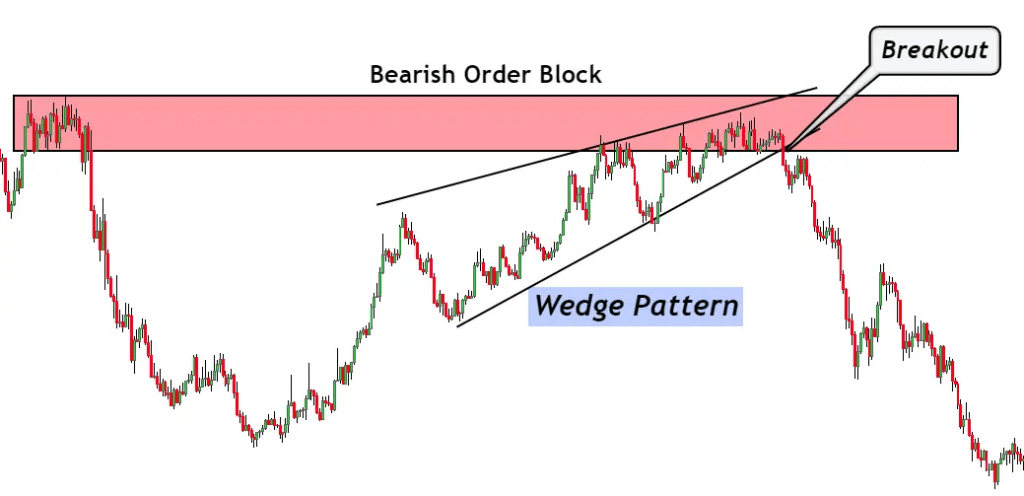 Trading Strategies Using Order Blocks in Forex Trading ForexCracked.com
