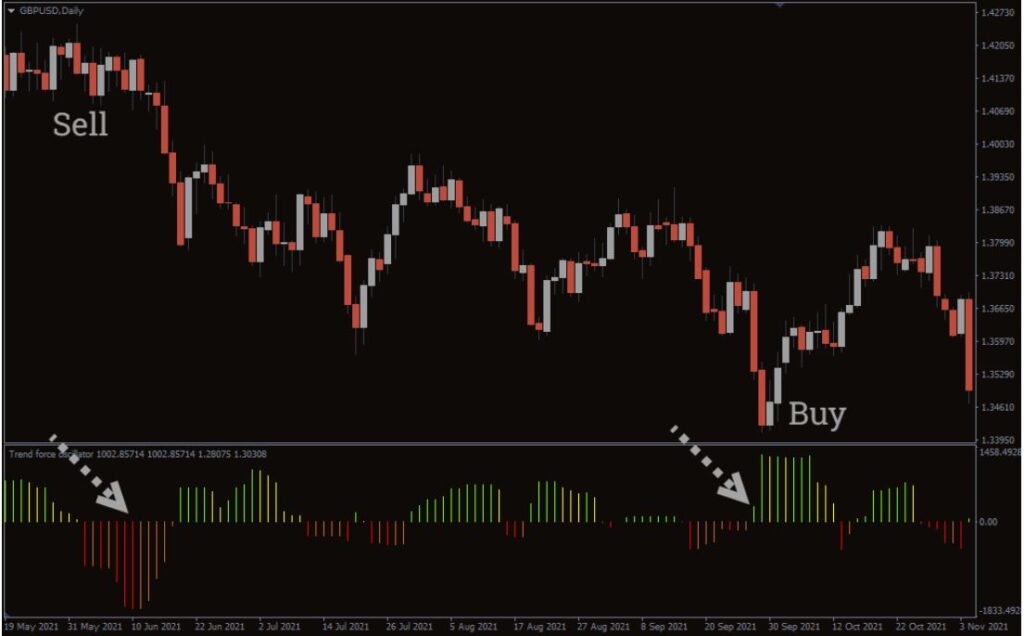 Trend Force Forex Indicator MT4 Free Download
