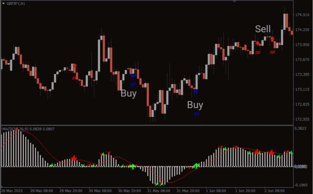 MACD Pattern Signals Forex Indicator MT4 Free Download