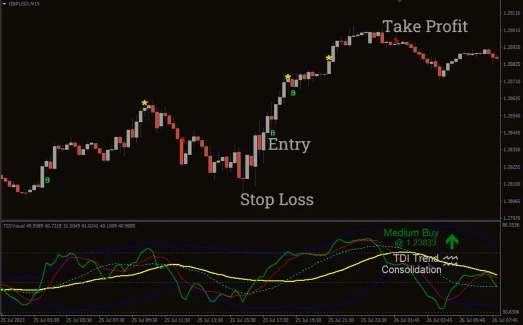 TDI With Alerts Forex Indicator MT4 Free Download