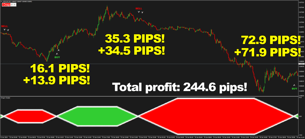 Entering trades twice when the strong trend is confirmed by Dragon Scalper is a fool-proof method to get even more money out of your trading - look at 244.6 pips on U.S. dollar / Swiss franc, M5 timeframe!