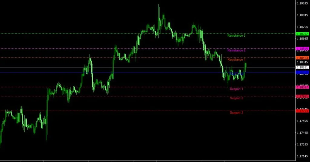 Pulse Fibonacci Pivot Forex Indicator MT4 Free Download