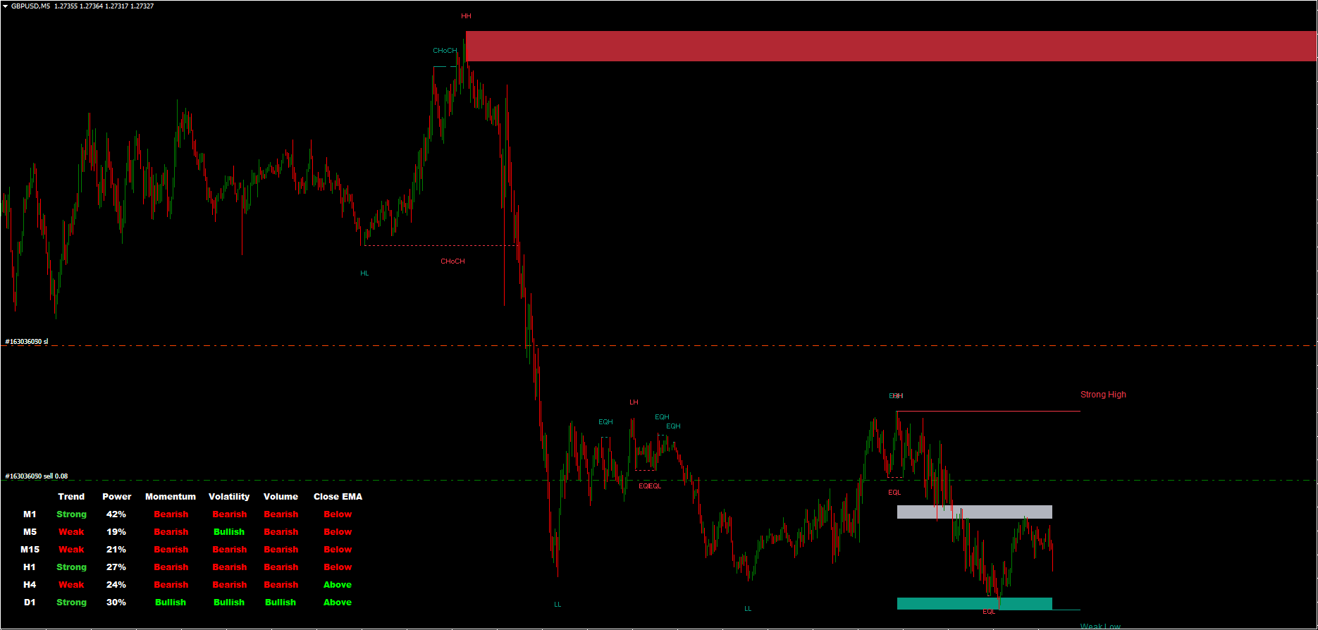 Forex SMC Indicator for MT4 FREE Download - ForexCracked