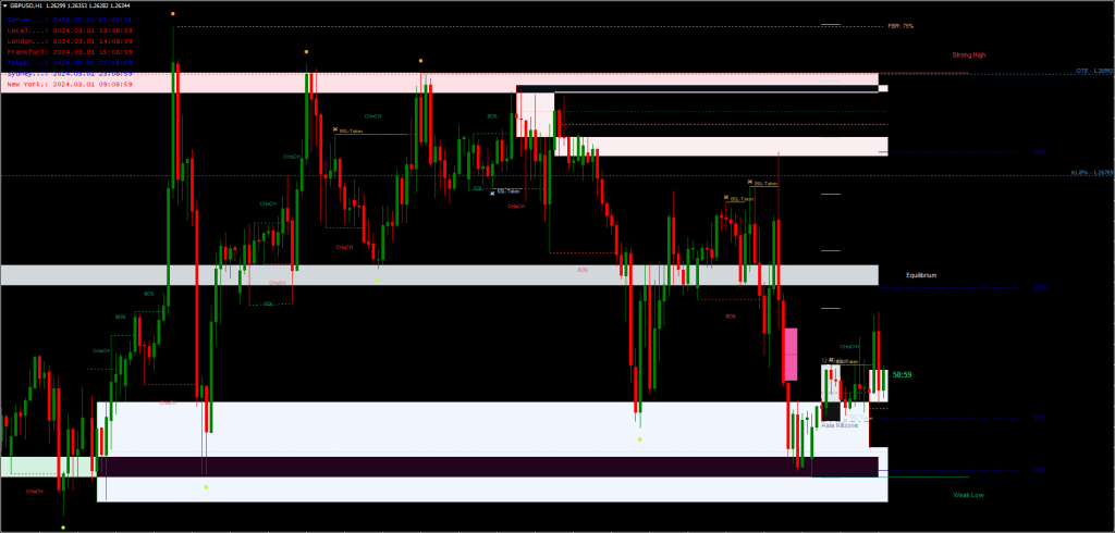 Market Structure Indicator FREE Download ForexCracked.com