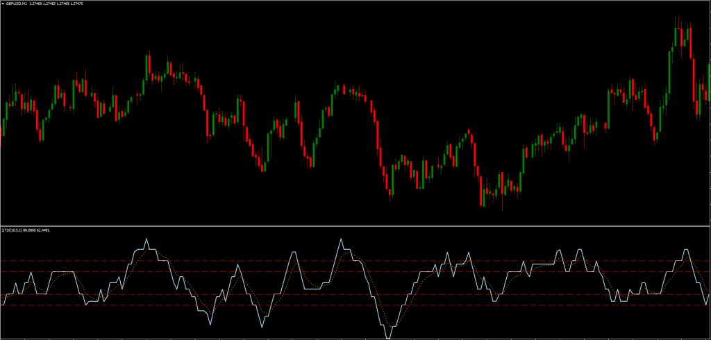 STIX Indicator MT4 FREE Download ForexCracked.com