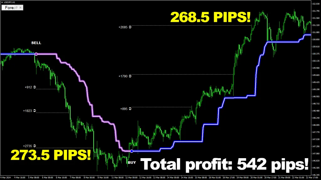 542 pips in just two trades. this is what Forex Voltage can give you just as with trades on U.S. dollar Japanese yen, H1 timeframe! ForexCracked.com