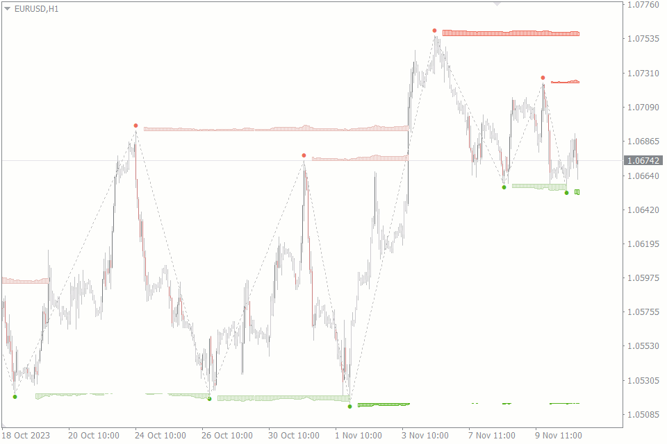 Auto Supply Demand Indicator FREE Download ForexCracked.com